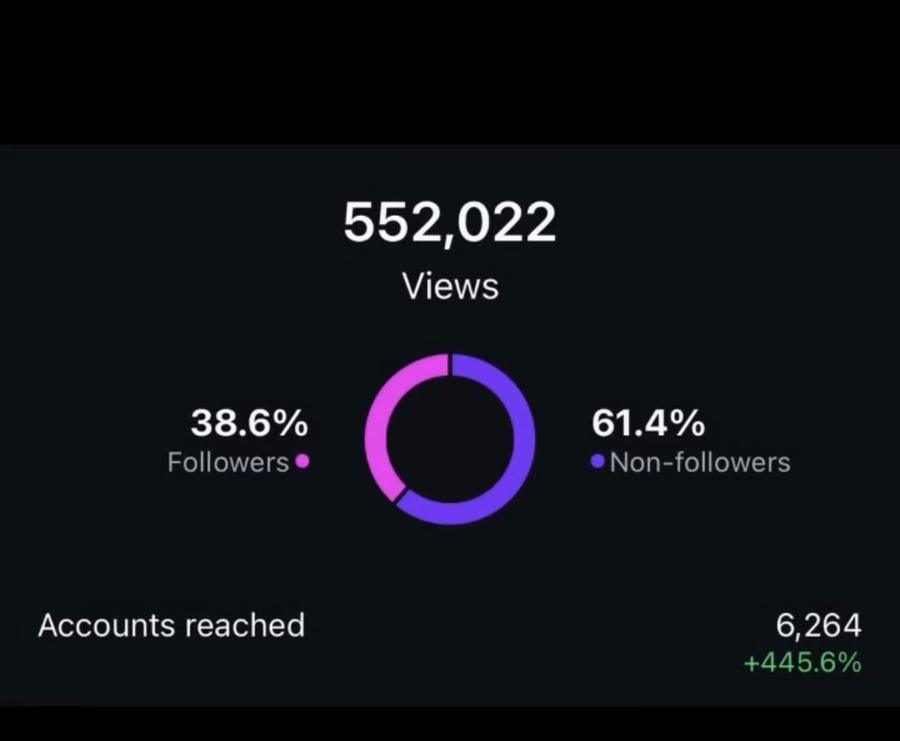 Instagram insights showing 552,022 views and 6,264 accounts reached